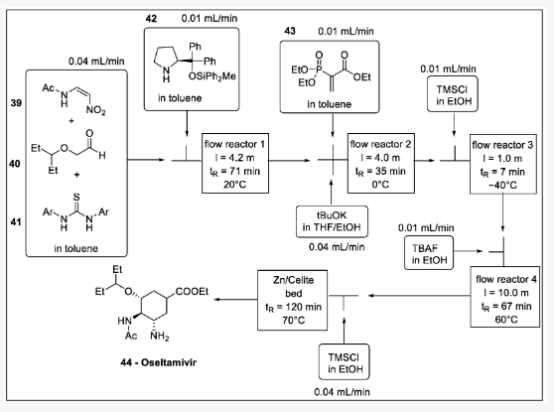 Scheme 13. (?)-oseltamivir 合成中的单流法：39 — N -(2-nitrovinyl)acetamide, 40 —2-(pentan-3-yloxy)acetaldehyde, 41 —thiourea, 42 —diphenylmethyl pyrrolidine, 43 — 2-(二乙氧基磷酰基)丙烯酸乙酯，44-奥司他韦。