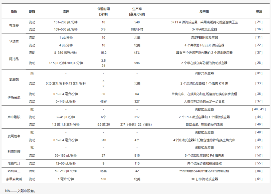 表 1. API 流程准备汇总表。