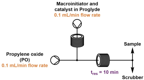 环氧丙烷的开环聚合