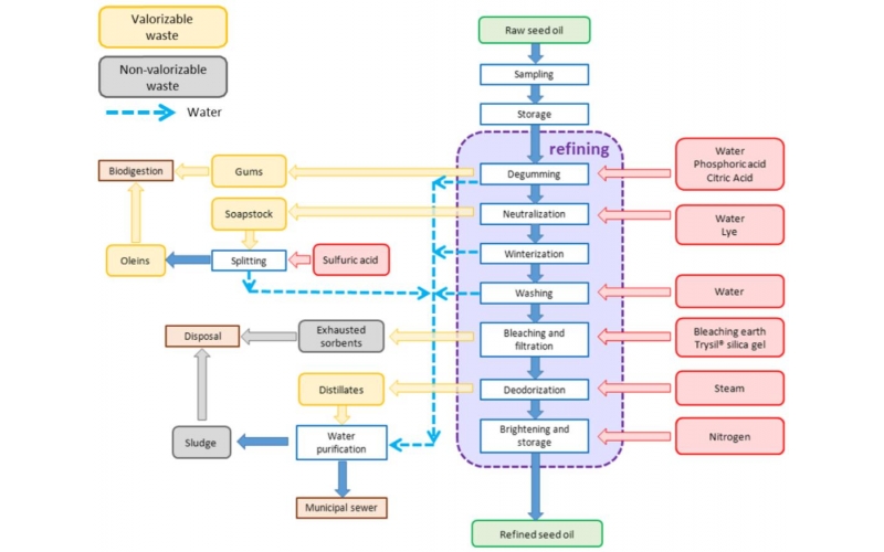 连续流模式下对肥皂进行酶促处理：反应器配置和过程