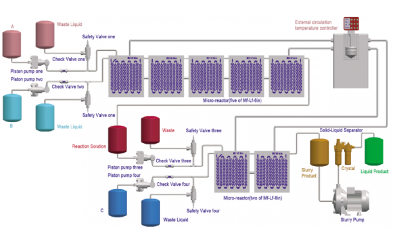 纳米颗粒合成中的连续流微反应器