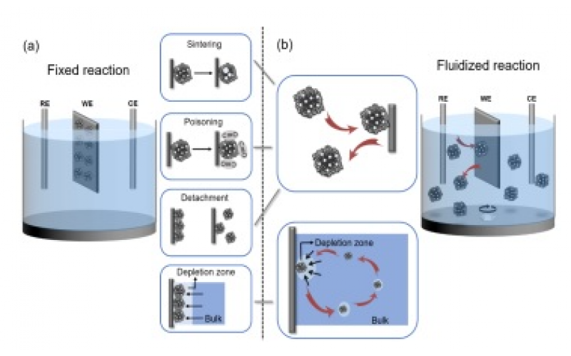 流动电催化：动起来的催化剂更有效率也更耐疲劳