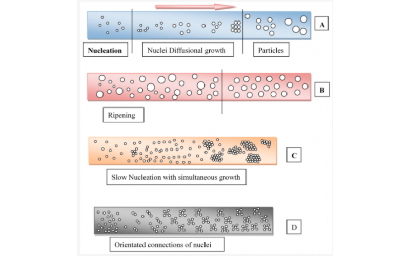 使用微反应器合成纳米材料的工艺强化方法—综述