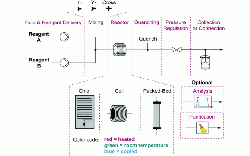 连续流动化学 - 提高安全性，缩短批次时间，提高质量和产率