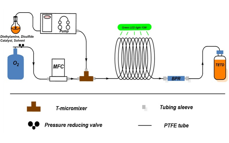 基于连续流技术高效绿色合成双硫仑并探索其工业化