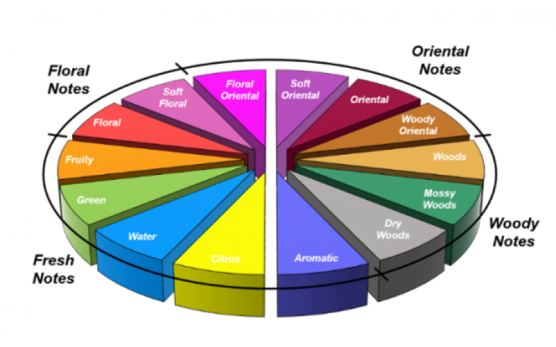 为香精香料行业量身定制的流动化学技术