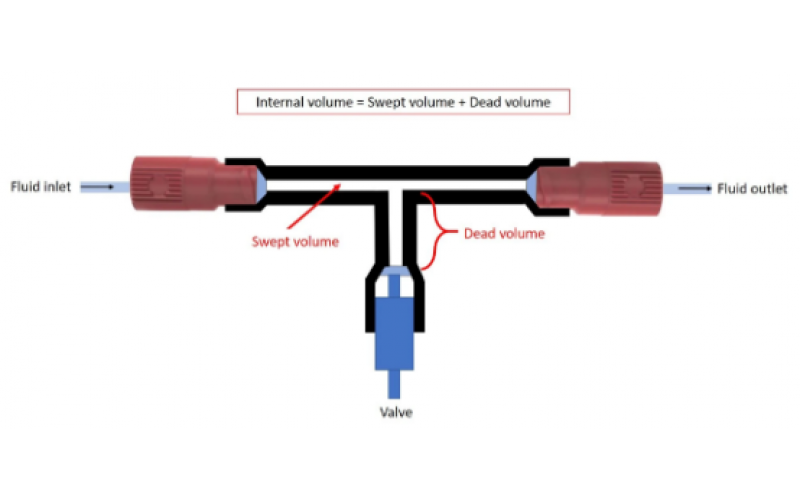 微流体中的内部体积、扫描体积、死体积