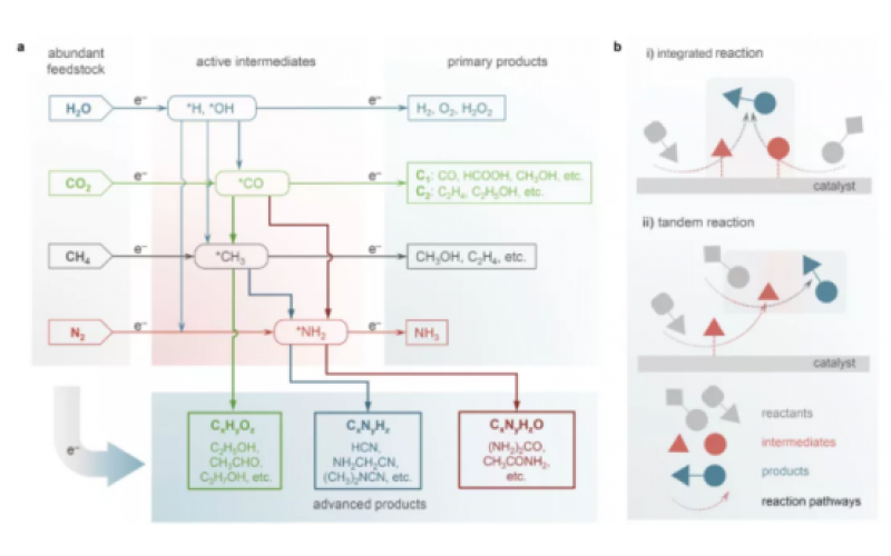电催化与异相催化的区别