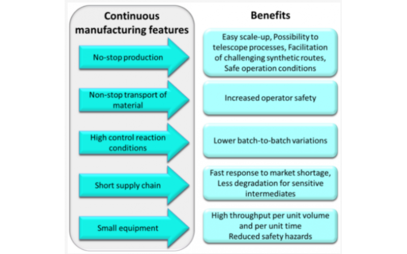 连续流动化学合成与批量间歇式反应对比优势