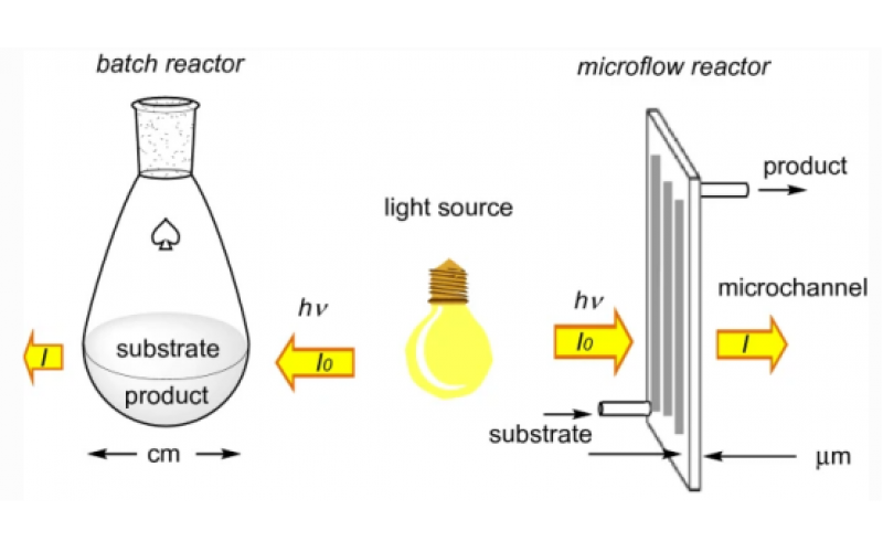通过微通道反应器提高光诱导合成反应的效率
