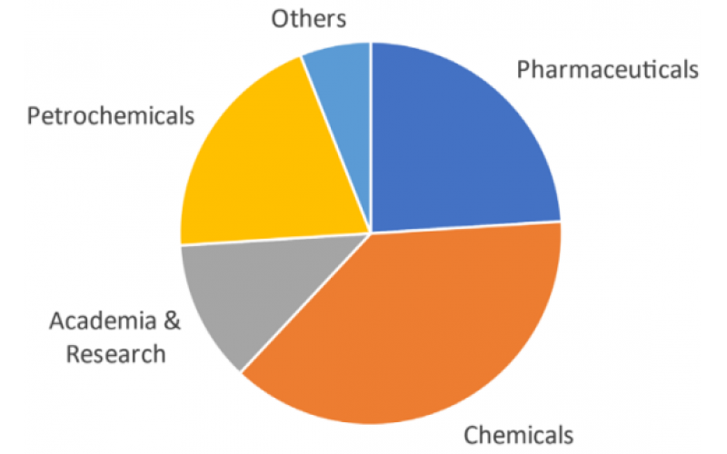 流动化学的发展和潜在好处