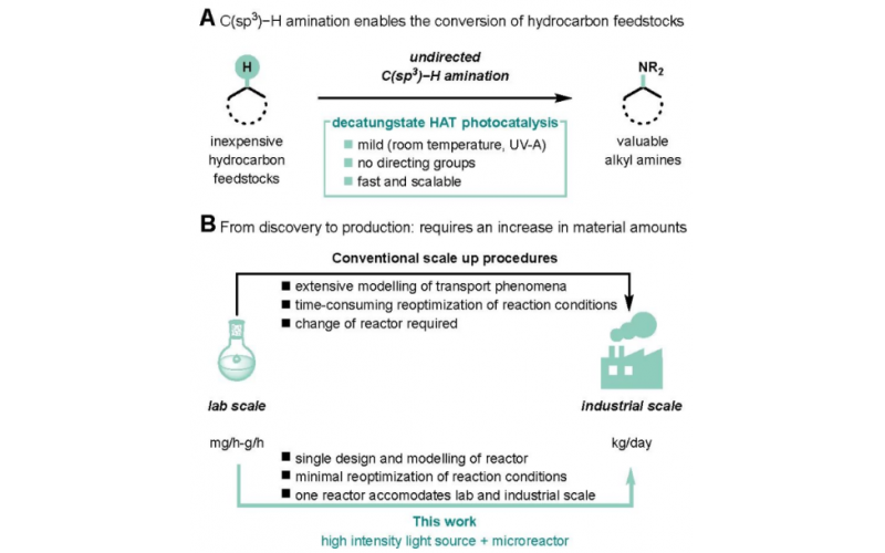 基于高功率流动光反应器实现快速和可放大的光催化C(sp3)-H键胺化
