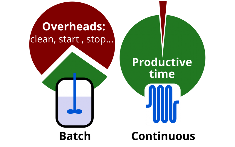 连续流动化学的优势