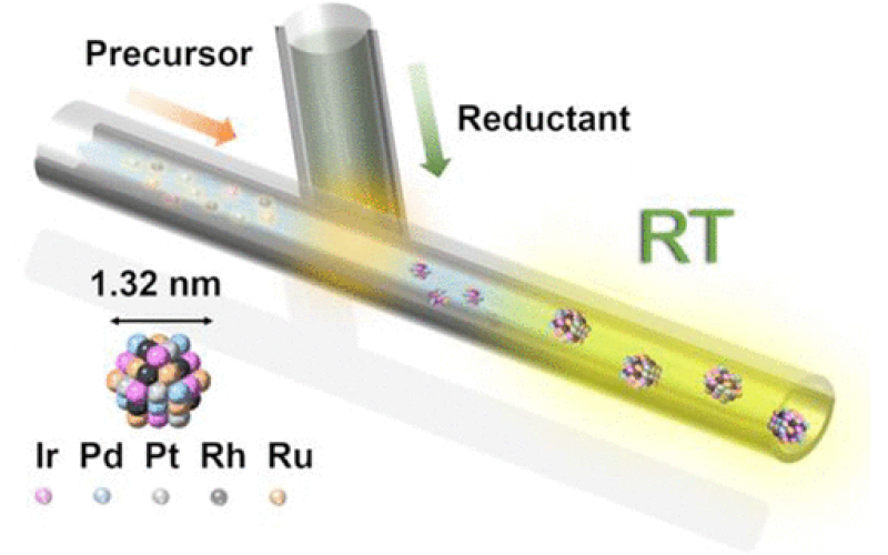 连续流反应器合成1 nm尺寸的极小高熵合金纳米颗粒
