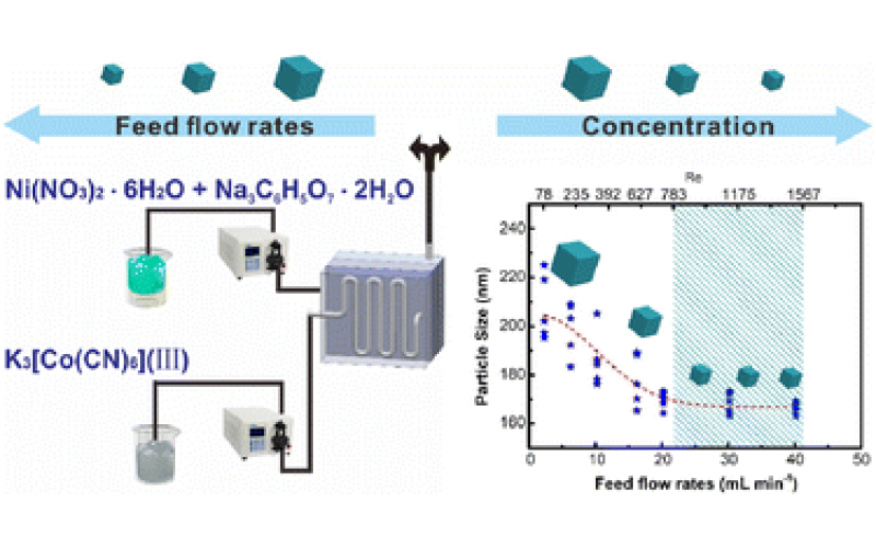 在微反应器中连续大规模合成粒径可调的 Ni-Co PBA 纳米粒子