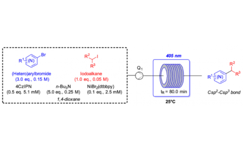 流动条件下光催化反应的发展