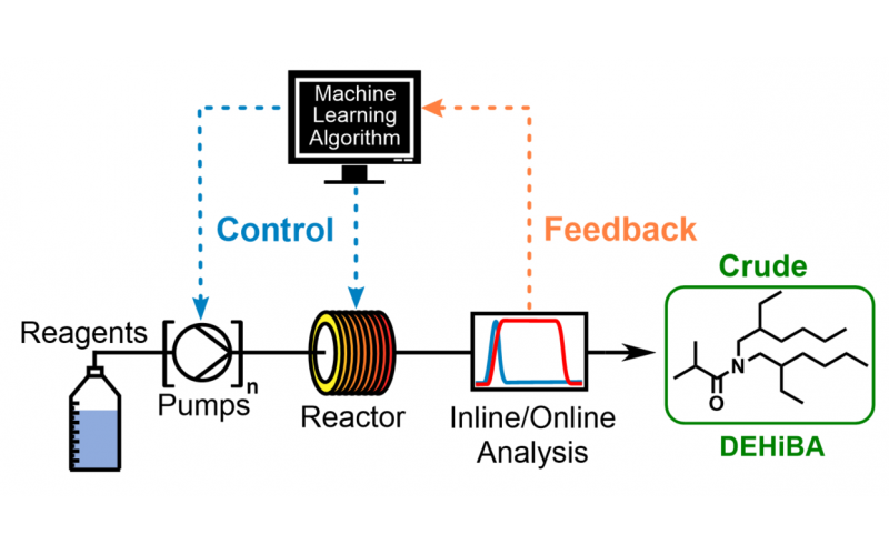 高效合成用于先进核后处理的DEHiBA，这是一种连续流中的自我优化方法