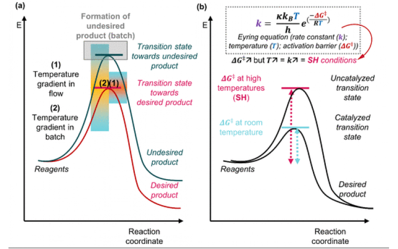 过热流动化学有机合成